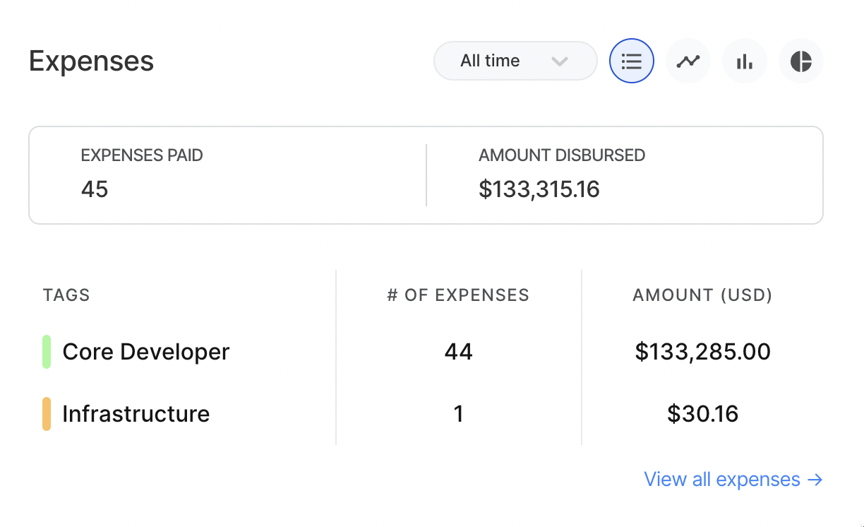 Expenses chart